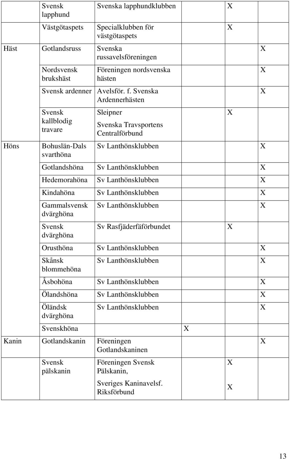 Svenska Ardennerhästen Svensk kallblodig travare Bohuslän-Dals svarthöna Sleipner Svenska Travsportens Centralförbund Sv Lanthönsklubben Gotlandshöna Sv Lanthönsklubben Hedemorahöna Sv