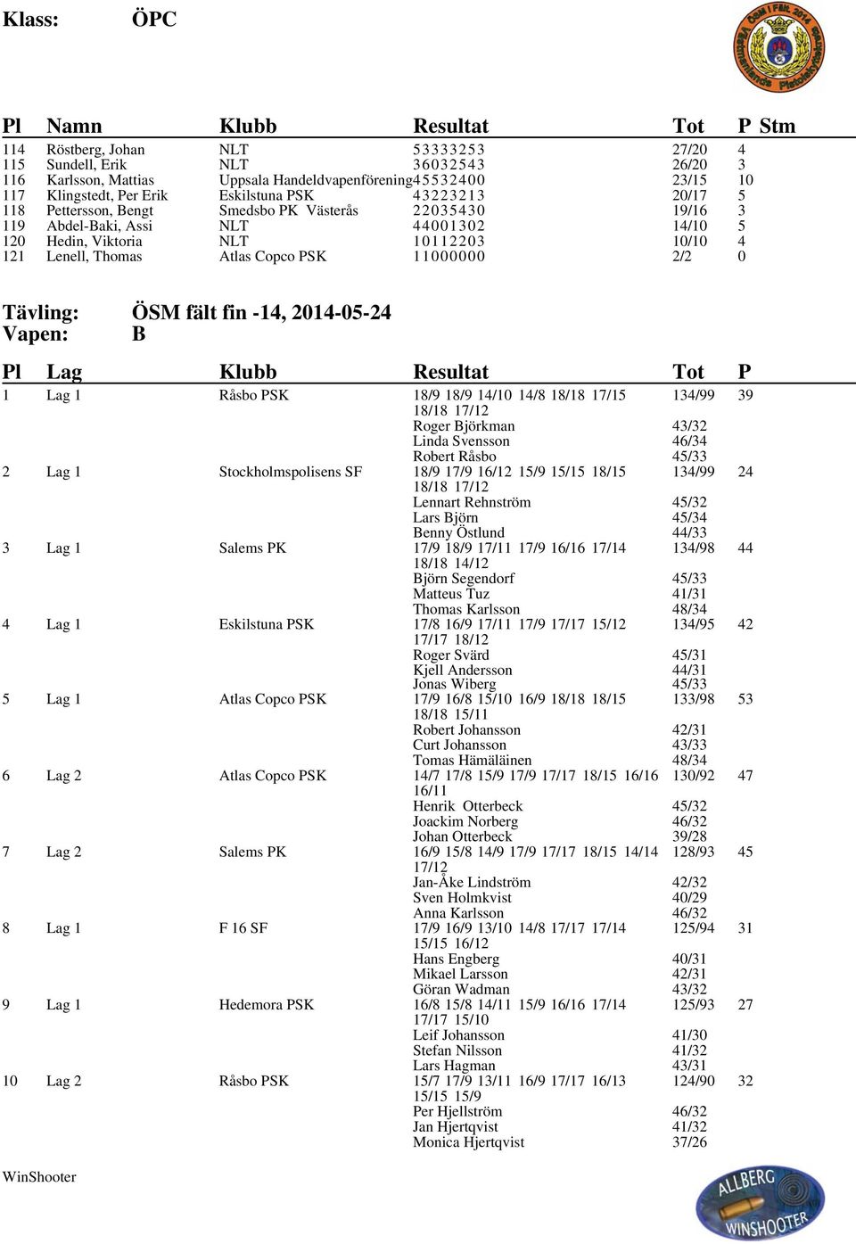 11000000 2/2 0 Tävling: ÖSM fält fin -14, 2014-05-24 Vapen: B Pl Lag Klubb Resultat Tot P 1 Lag 1 Råsbo PSK 18/9 18/9 14/10 14/8 18/18 17/15 18/18 17/12 Roger Björkman 134/99 43/32 39 Linda Svensson