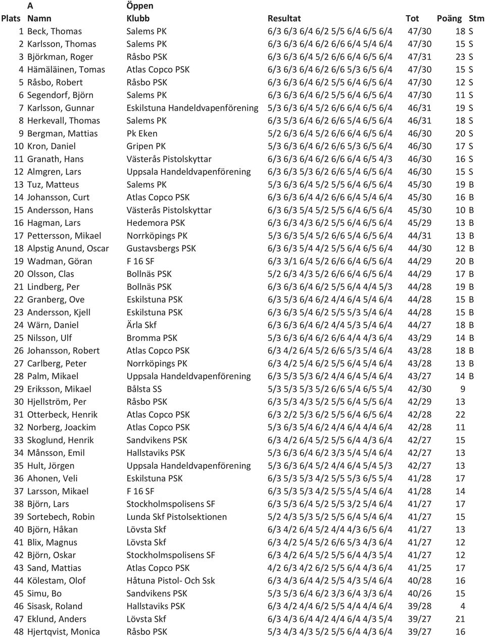47/30 12 S 6 Segendorf, Björn Salems PK 6/3 6/3 6/4 6/2 5/5 6/4 6/5 6/4 47/30 11 S 7 Karlsson, Gunnar Eskilstuna Handeldvapenförening 5/3 6/3 6/4 5/2 6/6 6/4 6/5 6/4 46/31 19 S 8 Herkevall, Thomas