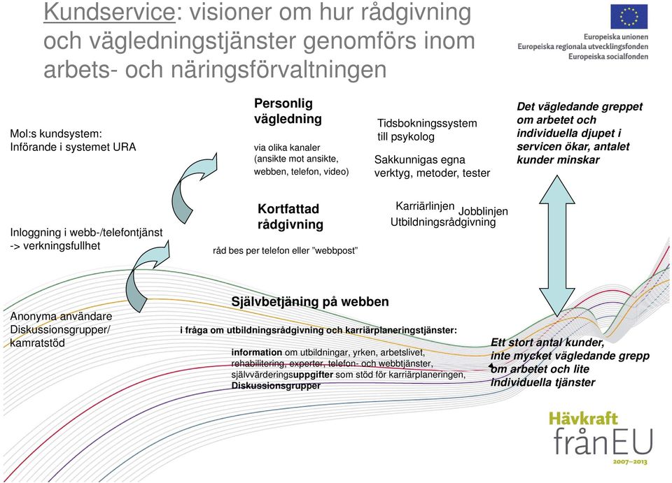 antalet kunder minskar Inloggning i webb-/telefontjänst -> verkningsfullhet Kortfattad rådgivning råd bes per telefon eller webbpost Karriärlinjen Jobblinjen Utbildningsrådgivning Anonyma användare