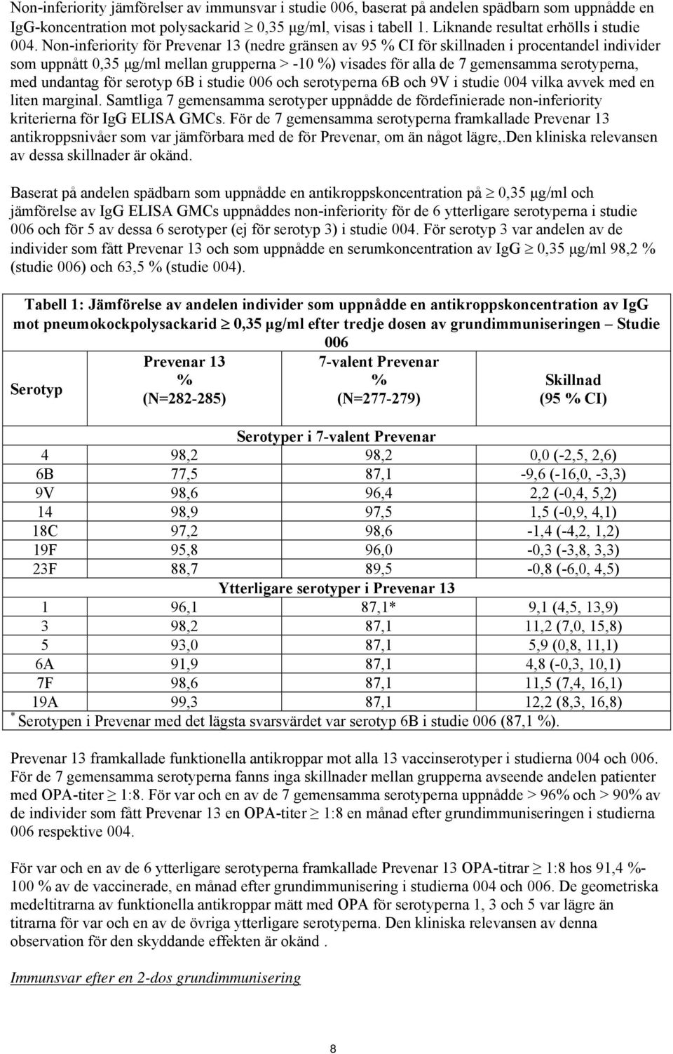 Non-inferiority för Prevenar 13 (nedre gränsen av 95 % CI för skillnaden i procentandel individer som uppnått 0,35 μg/ml mellan grupperna > -10 %) visades för alla de 7 gemensamma serotyperna, med