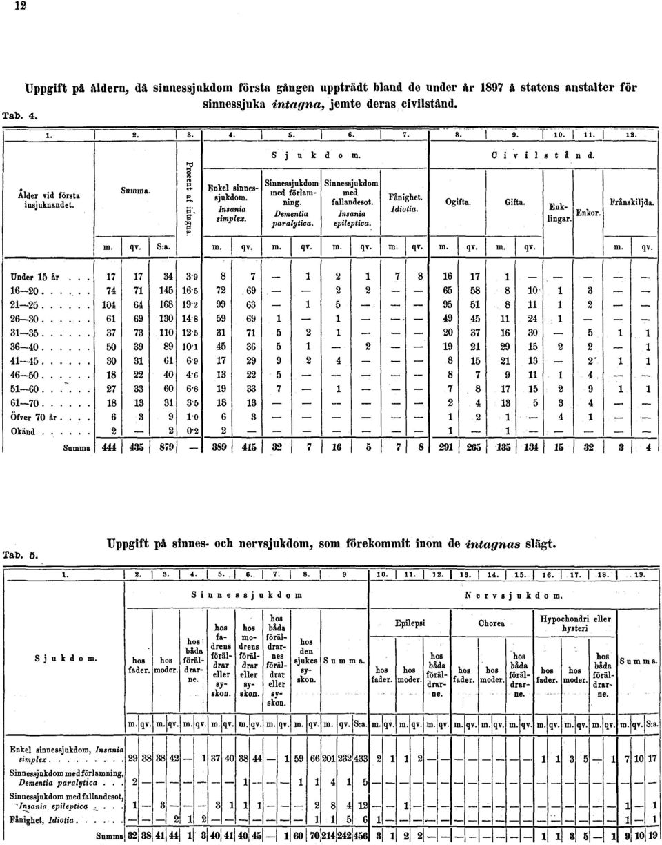 sinnessjuka intagna, jemte deras civilstånd. Tab. 4. Tab. 5.