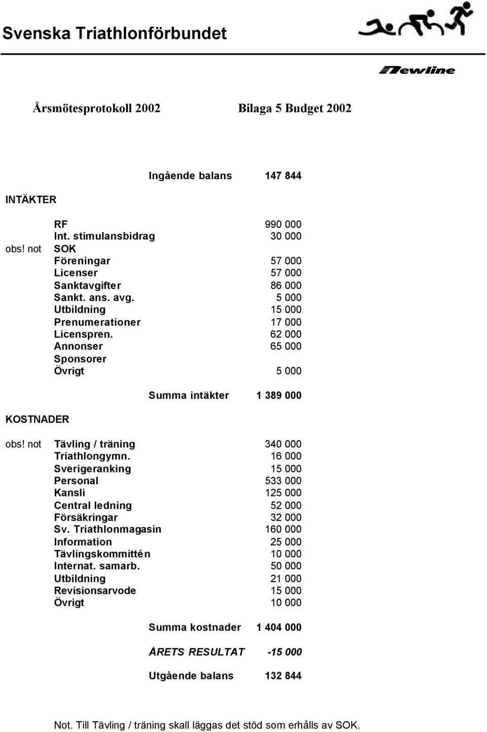 16 000 Sverigeranking 15 000 Personal 533 000 Kansli 125 000 Central ledning 52 000 Försäkringar 32 000 Sv. Triathlonmagasin 160 000 Information 25 000 Tävlingskommittén 10 000 Internat. samarb.