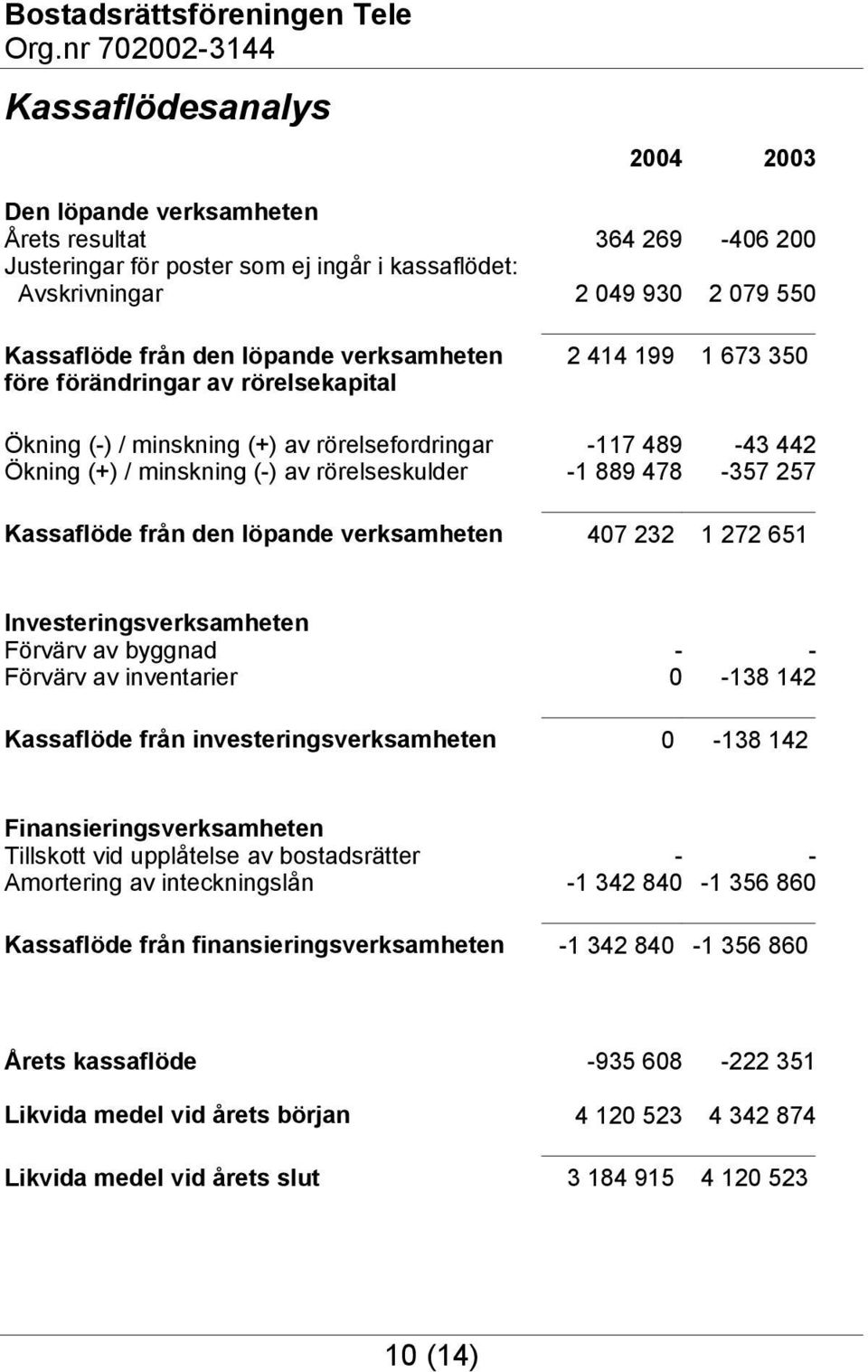 Kassaflöde från den löpande verksamheten 407 232 1 272 651 Investeringsverksamheten Förvärv av byggnad - - Förvärv av inventarier 0-138 142 Kassaflöde från investeringsverksamheten 0-138 142