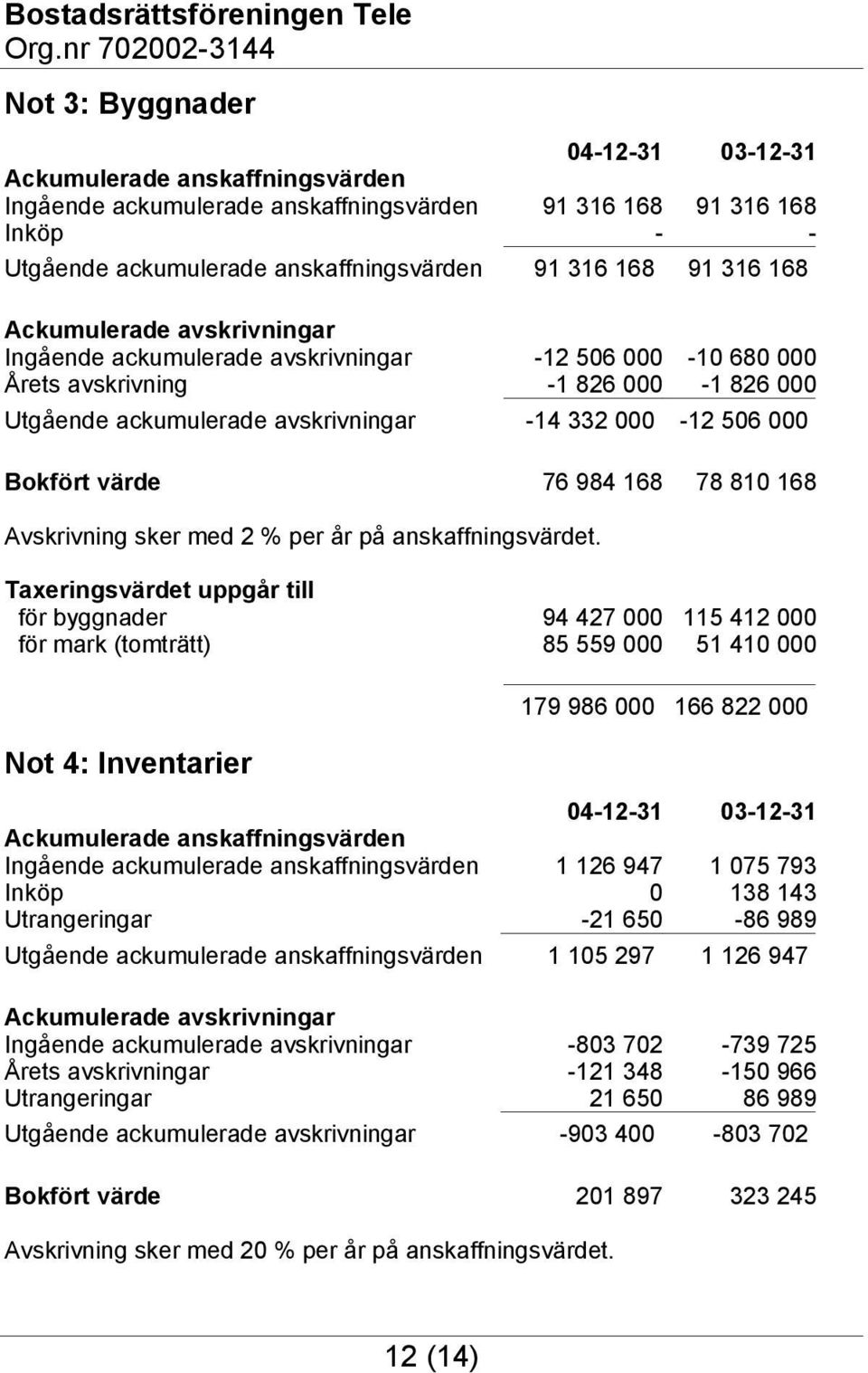 värde 76 984 168 78 810 168 Avskrivning sker med 2 % per år på anskaffningsvärdet.