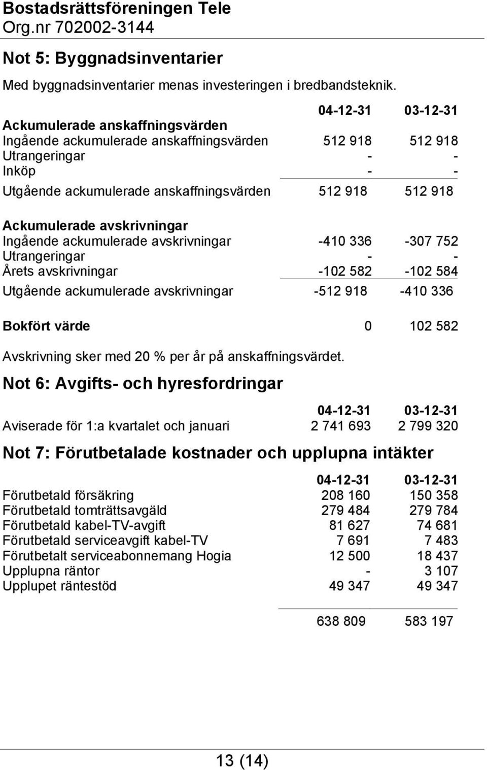 Ackumulerade avskrivningar Ingående ackumulerade avskrivningar -410 336-307 752 Utrangeringar - - Årets avskrivningar -102 582-102 584 Utgående ackumulerade avskrivningar -512 918-410 336 Bokfört