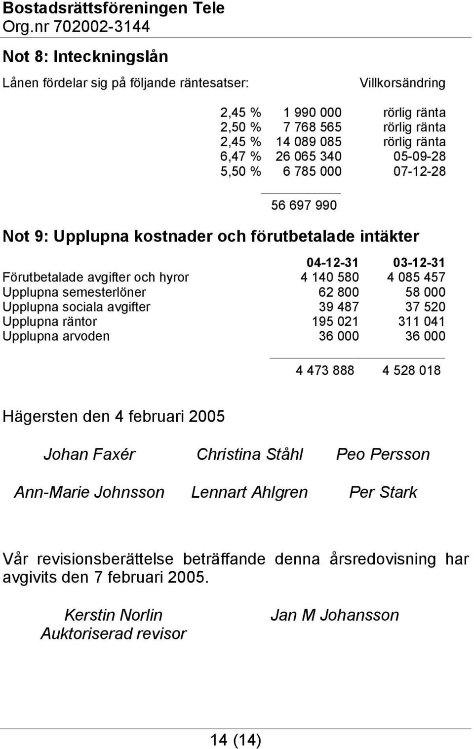 800 58 000 Upplupna sociala avgifter 39 487 37 520 Upplupna räntor 195 021 311 041 Upplupna arvoden 36 000 36 000 4 473 888 4 528 018 Hägersten den 4 februari 2005 Johan Faxér Christina Ståhl Peo