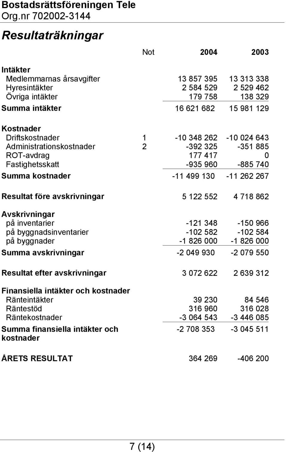 avskrivningar 5 122 552 4 718 862 Avskrivningar på inventarier -121 348-150 966 på byggnadsinventarier -102 582-102 584 på byggnader -1 826 000-1 826 000 Summa avskrivningar -2 049 930-2 079 550