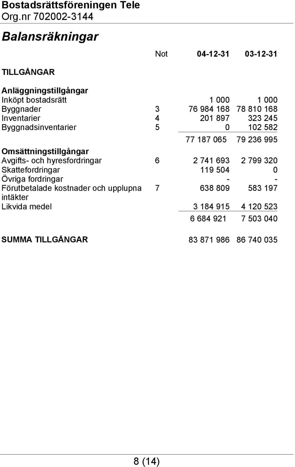 och hyresfordringar 6 2 741 693 2 799 320 Skattefordringar 119 504 0 Övriga fordringar - - Förutbetalade kostnader och