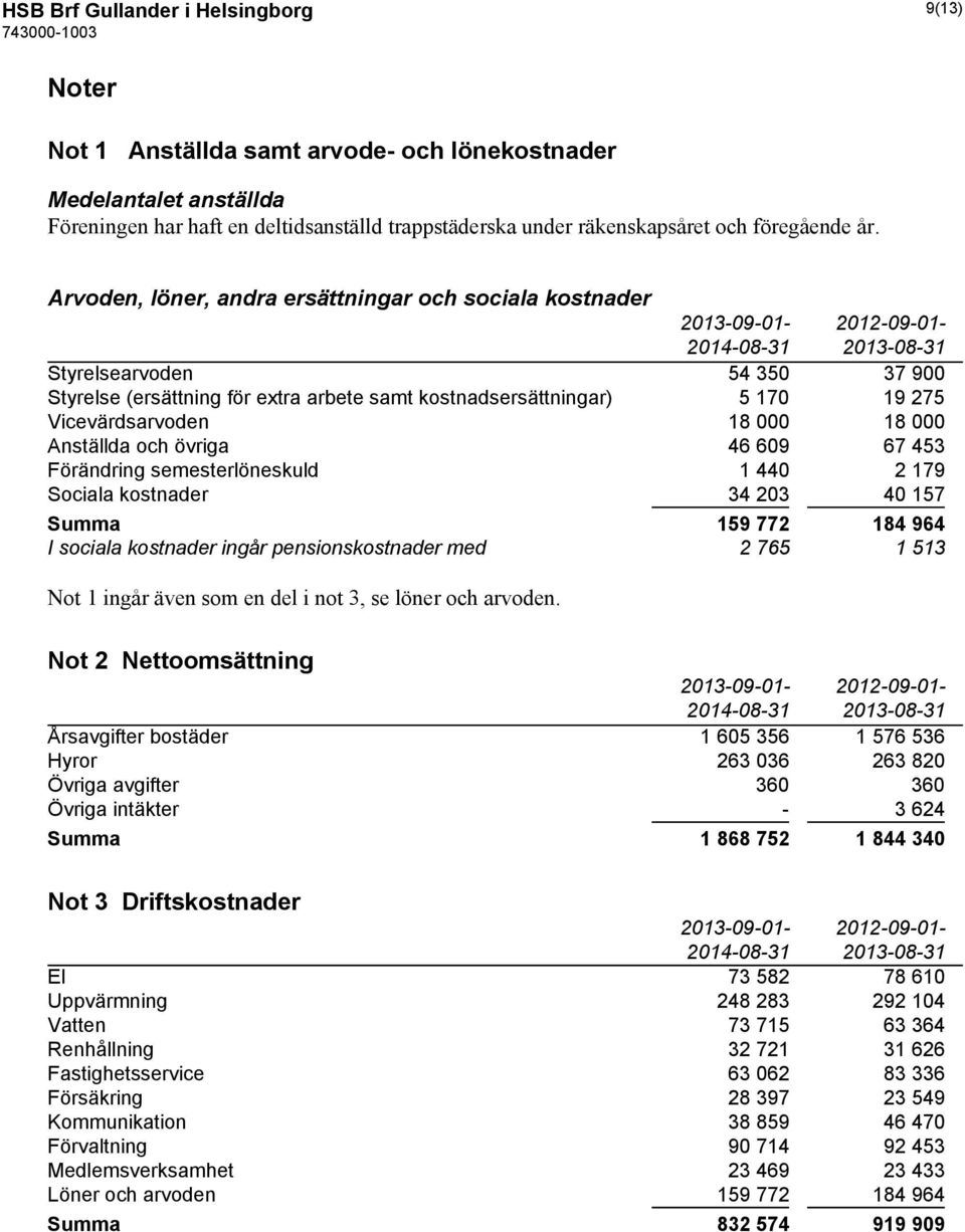 Arvoden, löner, andra ersättningar och sociala kostnader 2013-09-01-2012-09-01- Styrelsearvoden 54 350 37 900 Styrelse (ersättning för extra arbete samt kostnadsersättningar) 5 170 19 275