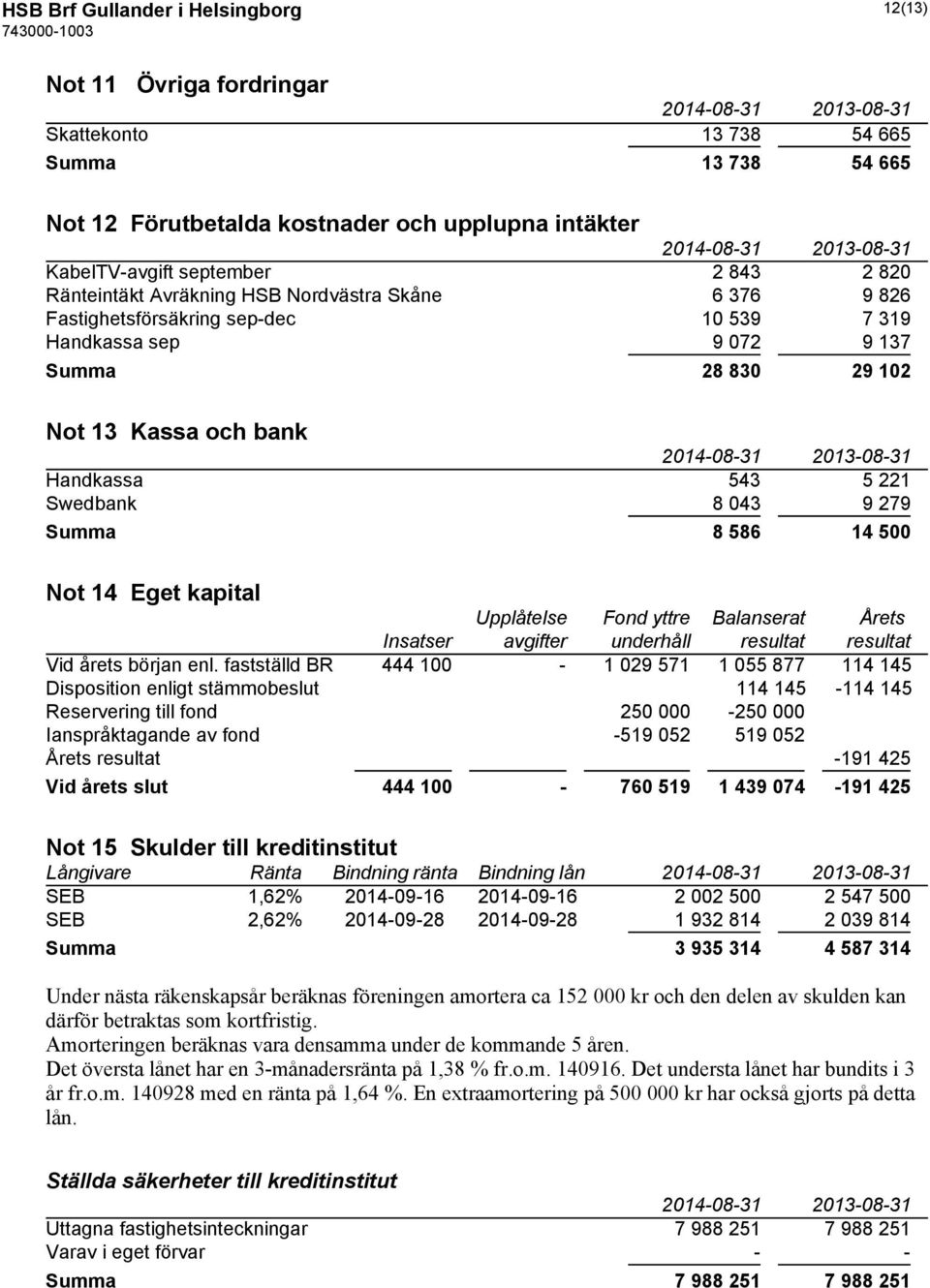 9 279 Summa 8 586 14 500 Not 14 Eget kapital Upplåtelse Fond yttre Balanserat Årets Insatser avgifter underhåll resultat resultat Vid årets början enl.