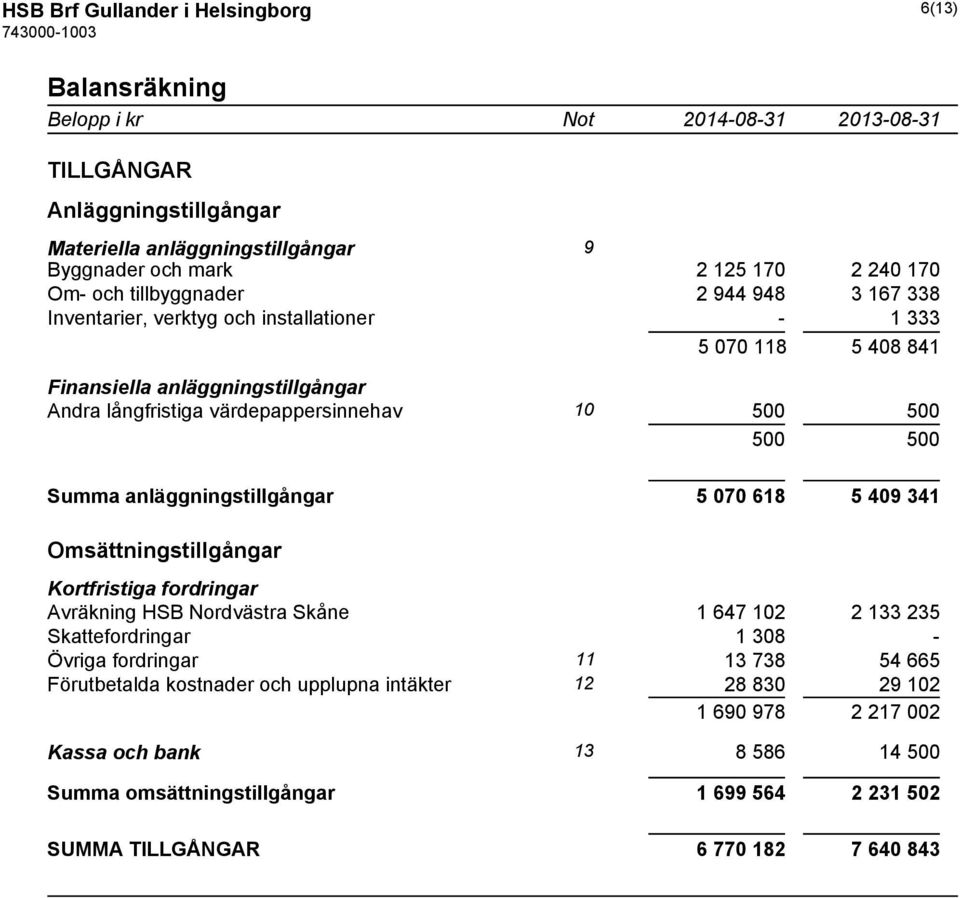 Summa anläggningstillgångar 5 070 618 5 409 341 Omsättningstillgångar Kortfristiga fordringar Avräkning HSB Nordvästra Skåne 1 647 102 2 133 235 Skattefordringar 1 308 - Övriga fordringar 11 13