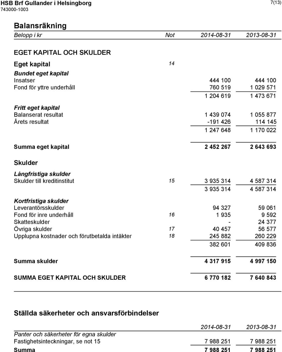 Skulder till kreditinstitut 15 3 935 314 4 587 314 3 935 314 4 587 314 Kortfristiga skulder Leverantörsskulder 94 327 59 061 Fond för inre underhåll 16 1 935 9 592 Skatteskulder - 24 377 Övriga