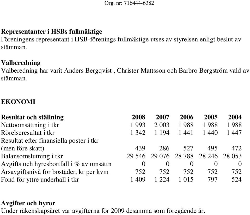 EKONOMI Resultat och ställning 2008 2007 2006 2005 2004 Nettoomsättning i tkr 1 993 2 003 1 988 1 988 1 988 Rörelseresultat i tkr 1 342 1 194 1 441 1 440 1 447 Resultat efter finansiella poster i