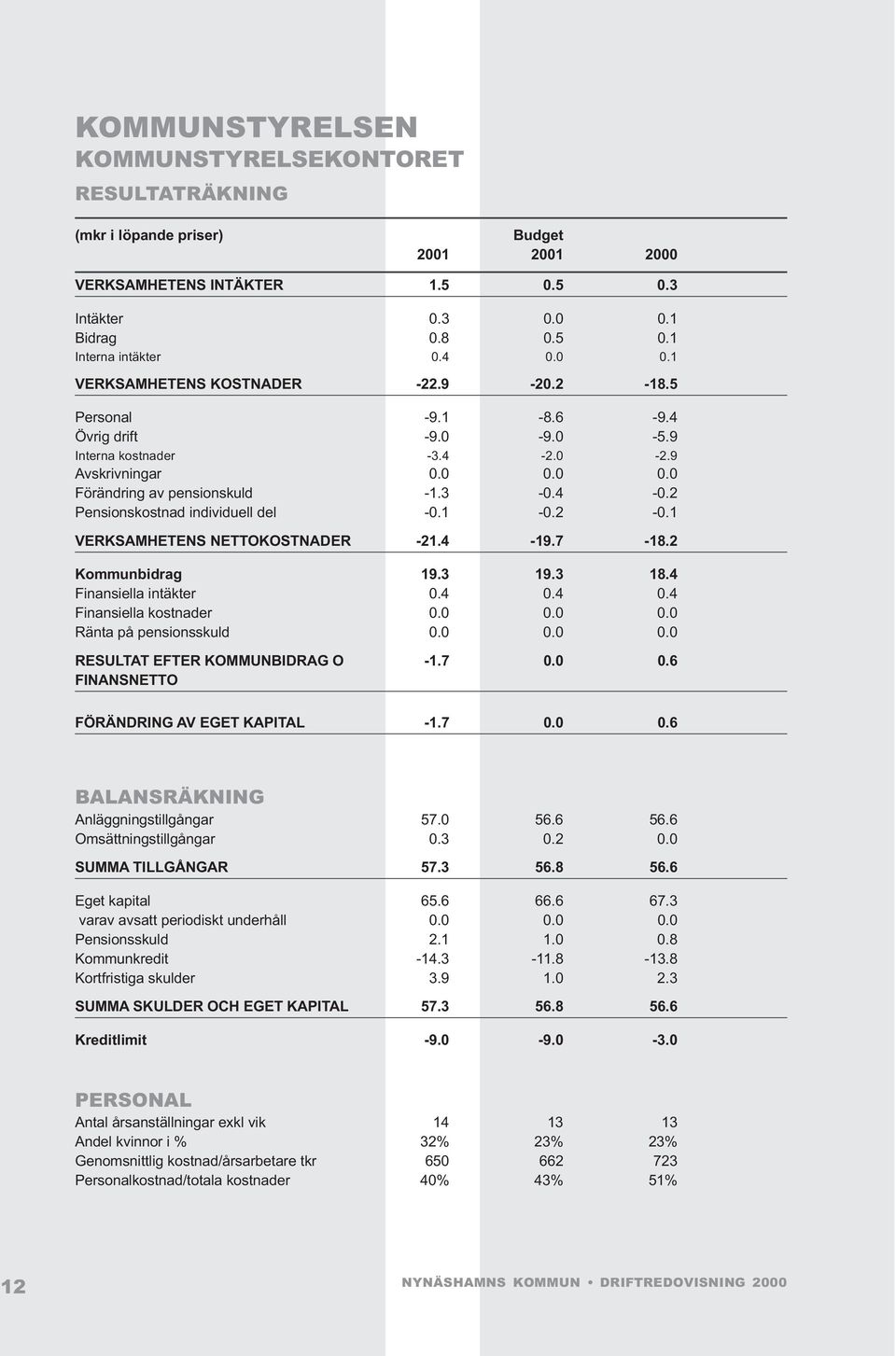 2 Pensionskostnad individuell del -0.1-0.2-0.1 VERKSAMHETENS NETTOKOSTNADER -21.4-19.7-18.2 Kommunbidrag 19.3 19.3 18.4 Finansiella intäkter 0.4 0.4 0.4 Finansiella kostnader 0.0 0.