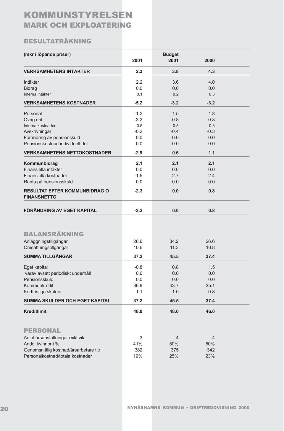 0 0.0 Pensionskostnad individuell del 0.0 0.0 0.0 VERKSAMHETENS NETTOKOSTNADER -2.9 0.6 1.1 Kommunbidrag 2.1 2.1 2.1 Finansiella intäkter 0.0 0.0 0.0 Finansiella kostnader -1.5-2.7-2.