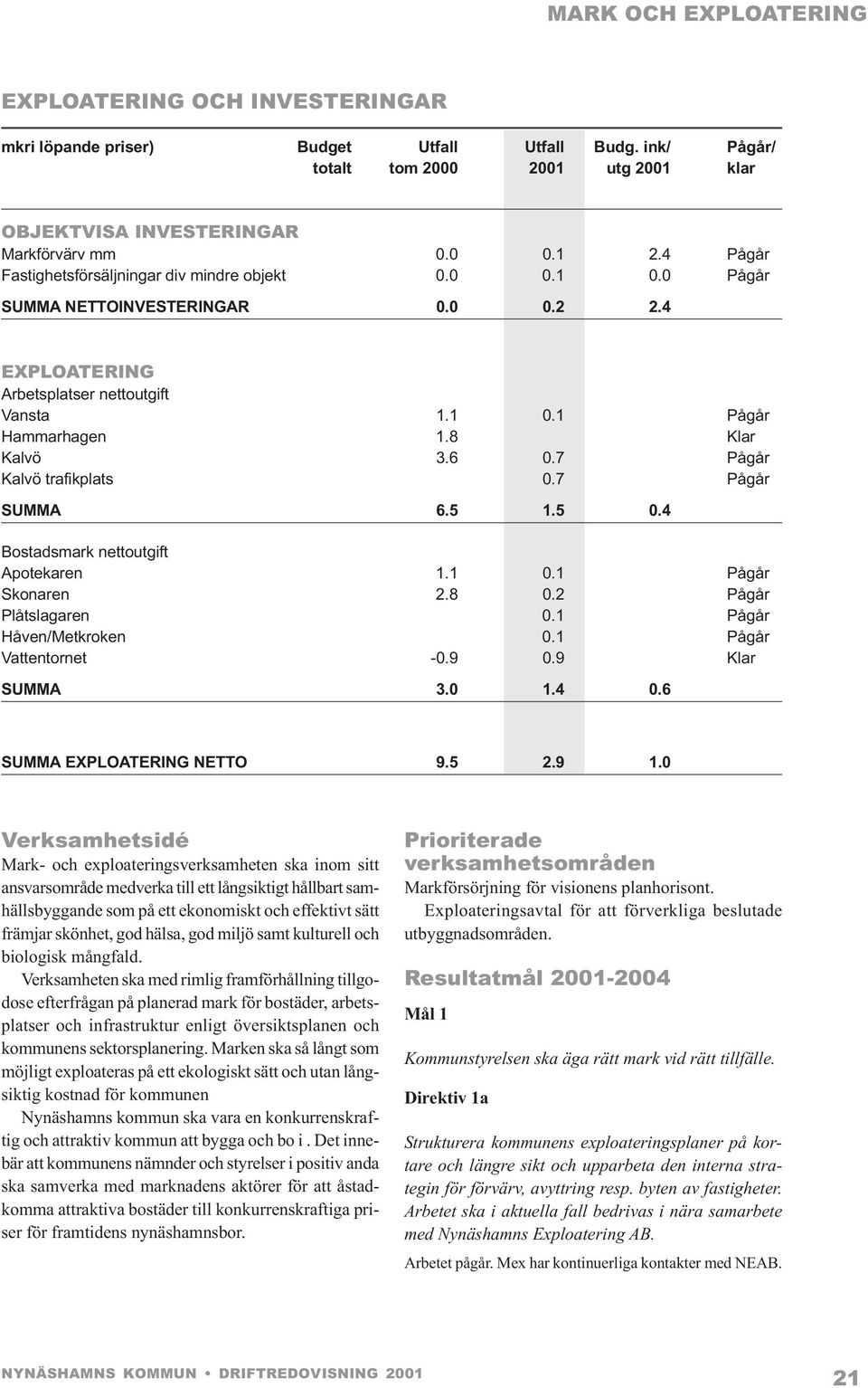 7 Pågår Kalvö trafikplats 0.7 Pågår SUMMA 6.5 1.5 0.4 Bostadsmark nettoutgift Apotekaren 1.1 0.1 Pågår Skonaren 2.8 0.2 Pågår Plåtslagaren 0.1 Pågår Håven/Metkroken 0.1 Pågår Vattentornet -0.9 0.