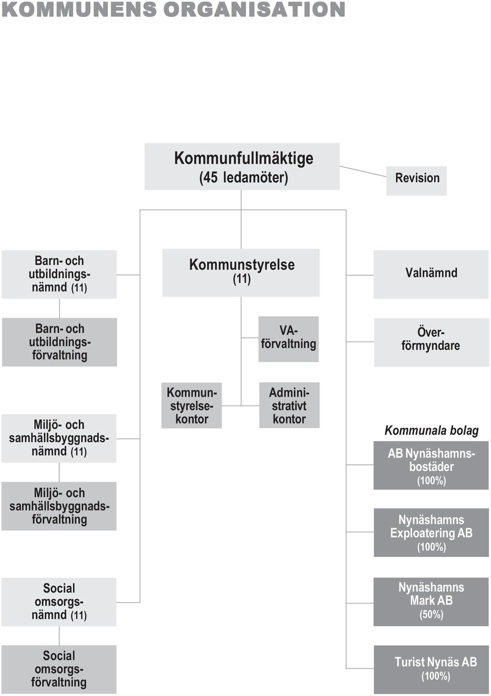 samhällsbyggnadsförvaltning Kommunstyrelsekontor Administrativt kontor Kommunala bolag AB Nynäshamnsbostäder (100%)