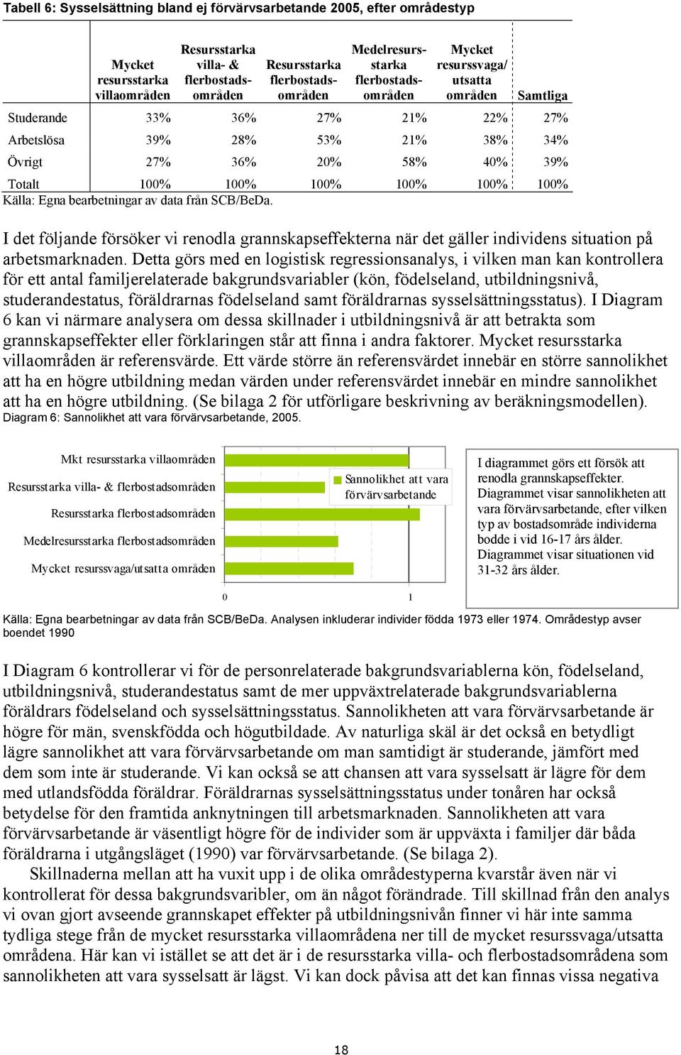 100% Källa: Egna bearbetningar av data från SCB/BeDa. I det följande försöker vi renodla grannskapseffekterna när det gäller individens situation på arbetsmarknaden.