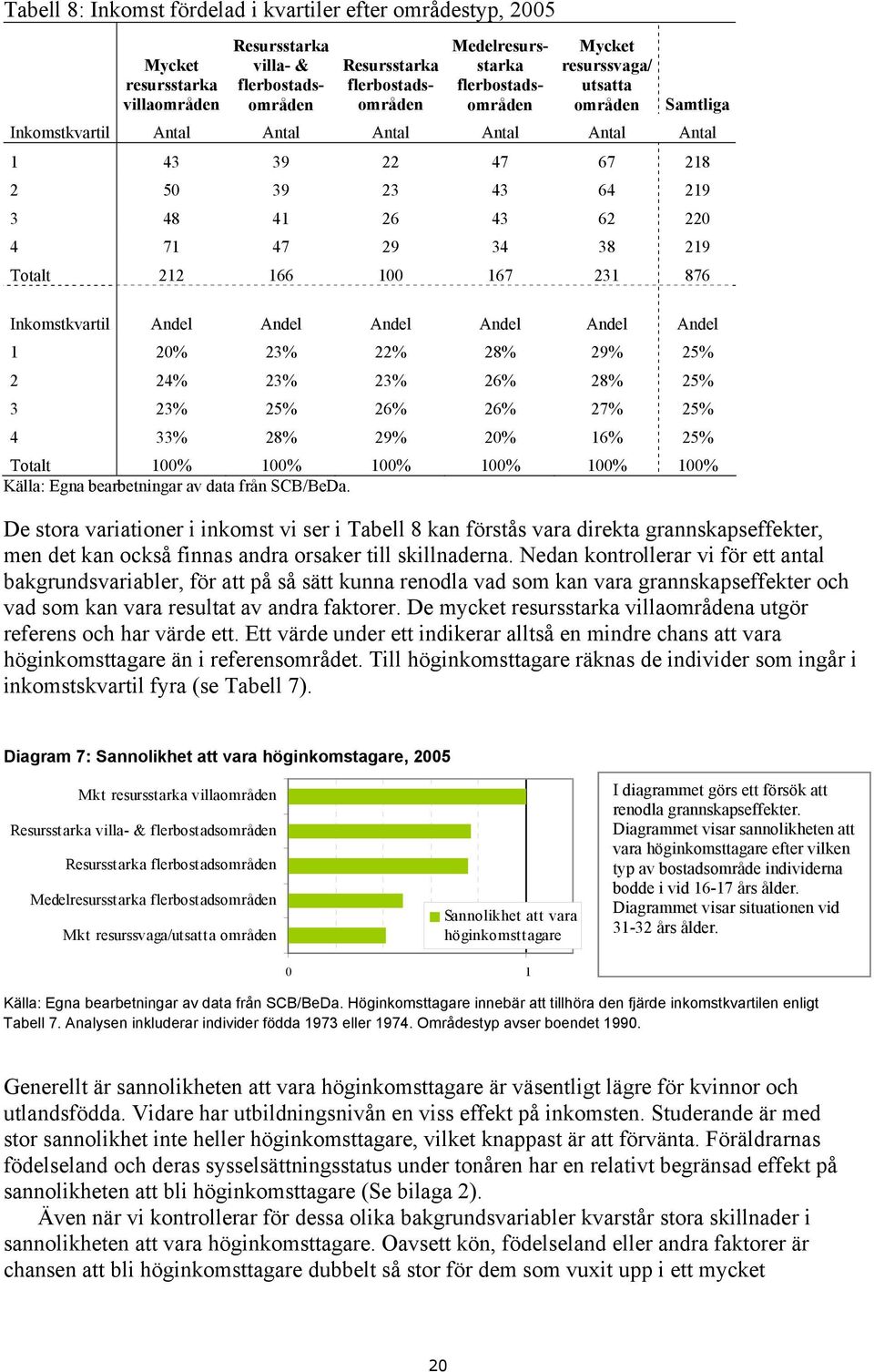 Totalt 212 166 100 167 231 876 Inkomstkvartil Andel Andel Andel Andel Andel Andel 1 20% 23% 22% 28% 29% 25% 2 24% 23% 23% 26% 28% 25% 3 23% 25% 26% 26% 27% 25% 4 33% 28% 29% 20% 16% 25% Totalt 100%