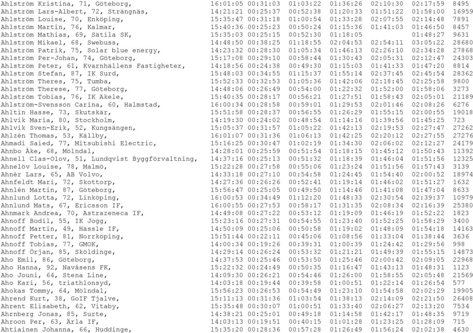 SK, 15:35:03 00:25:15 00:52:30 01:18:05 01:48:27 9631 Ahlström Mikael, 68, Swebuss, 14:48:50 00:38:25 01:18:55 02:04:53 02:54:11 03:05:22 28680 Ahlström Patrik, 75, Solar blue energy, 14:23:32