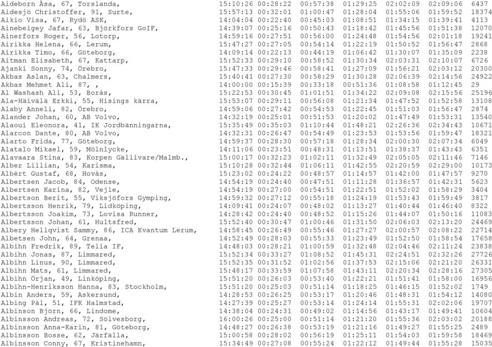 14:59:16 00:27:51 00:56:00 01:24:48 01:54:56 02:01:18 19241 Airikka Helena, 66, Lerum, 15:47:27 00:27:05 00:54:14 01:22:19 01:50:52 01:56:47 2868 Airikka Timo, 66, Göteborg, 14:09:14 00:22:13