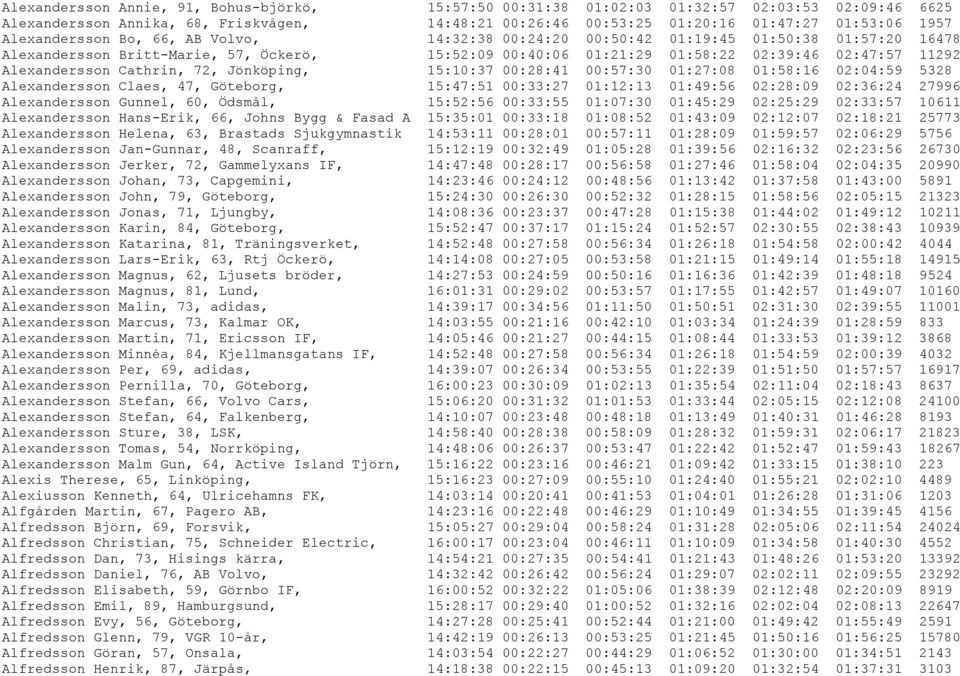 Alexandersson Cathrin, 72, Jönköping, 15:10:37 00:28:41 00:57:30 01:27:08 01:58:16 02:04:59 5328 Alexandersson Claes, 47, Göteborg, 15:47:51 00:33:27 01:12:13 01:49:56 02:28:09 02:36:24 27996