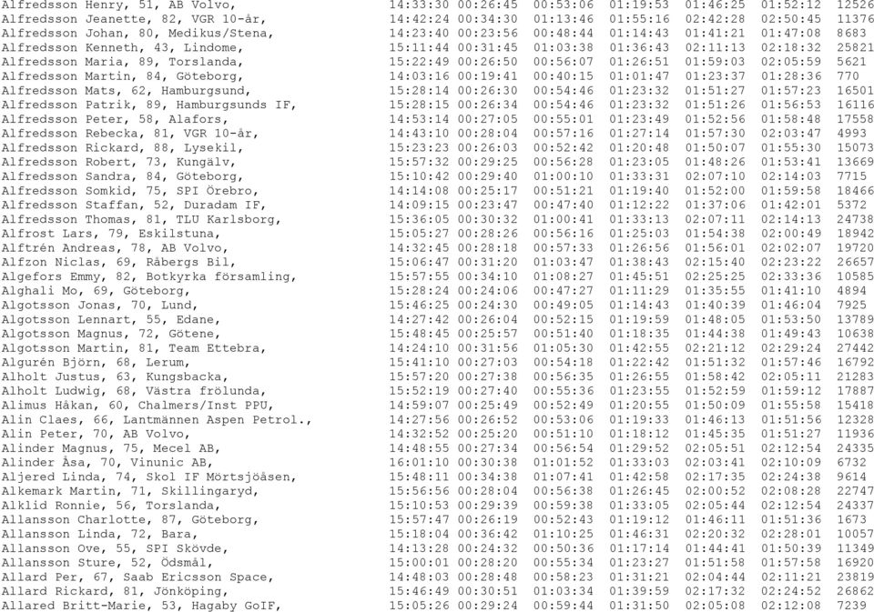 Torslanda, 15:22:49 00:26:50 00:56:07 01:26:51 01:59:03 02:05:59 5621 Alfredsson Martin, 84, Göteborg, 14:03:16 00:19:41 00:40:15 01:01:47 01:23:37 01:28:36 770 Alfredsson Mats, 62, Hamburgsund,