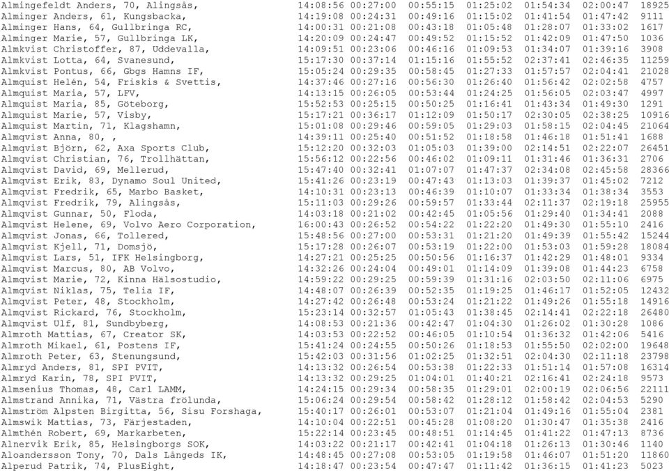 87, Uddevalla, 14:09:51 00:23:06 00:46:16 01:09:53 01:34:07 01:39:16 3908 Almkvist Lotta, 64, Svanesund, 15:17:30 00:37:14 01:15:16 01:55:52 02:37:41 02:46:35 11259 Almkvist Pontus, 66, Gbgs Hamns