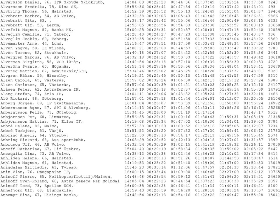 63,, 14:38:17 00:26:42 00:55:06 01:26:46 02:00:49 02:08:15 6232 Alvebratt Ulf, 58, Lerum, 14:53:05 00:26:56 00:54:33 01:23:30 01:53:57 02:00:19 18660 Alvefelt Magnus, 87, Backa HK, 15:00:25 00:26:31
