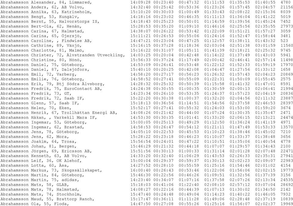 Bernt, 55, Halvorstorps IS, 14:18:43 00:25:23 00:50:01 01:14:59 01:39:56 01:45:24 7452 Abrahamsson Bert-Ola, 62, Henån, 15:28:53 00:35:20 01:09:10 01:46:16 02:25:56 02:35:55 27973 Abrahamsson Carina,