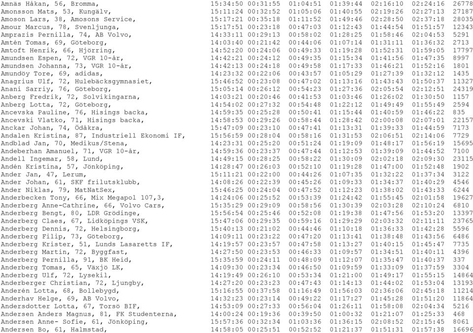 14:33:11 00:29:13 00:58:02 01:28:25 01:58:46 02:04:53 5291 Amtén Tomas, 69, Göteborg, 14:03:40 00:21:42 00:44:06 01:07:14 01:31:11 01:36:32 2713 Amtoft Henrik, 66, Hjörring, 14:52:20 00:24:06