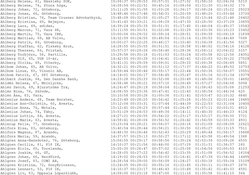 Advokatbyrå, 15:48:09 00:32:50 01:05:27 01:39:02 02:13:44 02:21:48 26402 Ahlberg Kristina, 69, Rejmyre, 15:41:43 00:33:21 01:08:29 01:47:30 02:28:50 02:37:29 10855 Ahlberg Lars, 69, adidas, 14:39:24