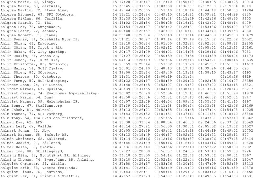 00:24:40 00:49:48 01:15:39 01:42:36 01:48:25 9603 Ahlgren Patrik, 73, IBG, 14:48:02 00:25:34 00:50:25 01:16:12 01:43:20 01:48:14 9479 Ahlgren Per, 78, Kungsbacka, 15:47:54 00:28:27 00:56:42 01:25:31