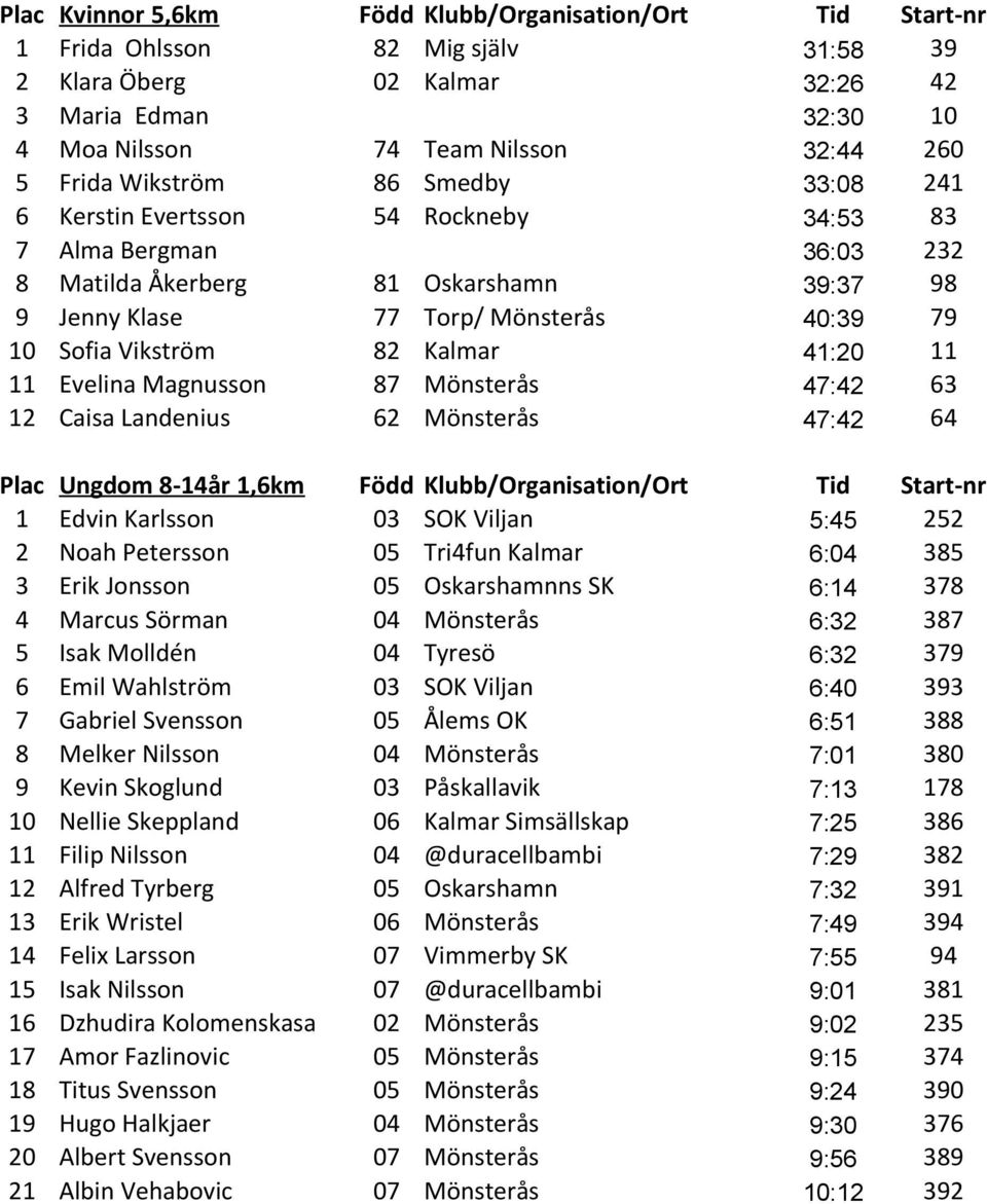 Vikström 82 Kalmar 41:20 11 11 Evelina Magnusson 87 Mönsterås 47:42 63 12 Caisa Landenius 62 Mönsterås 47:42 64 10:32:23 Plac Ungdom 8-14år 1,6km Född Klubb/Organisation/Ort Tid Start-nr 1 Edvin