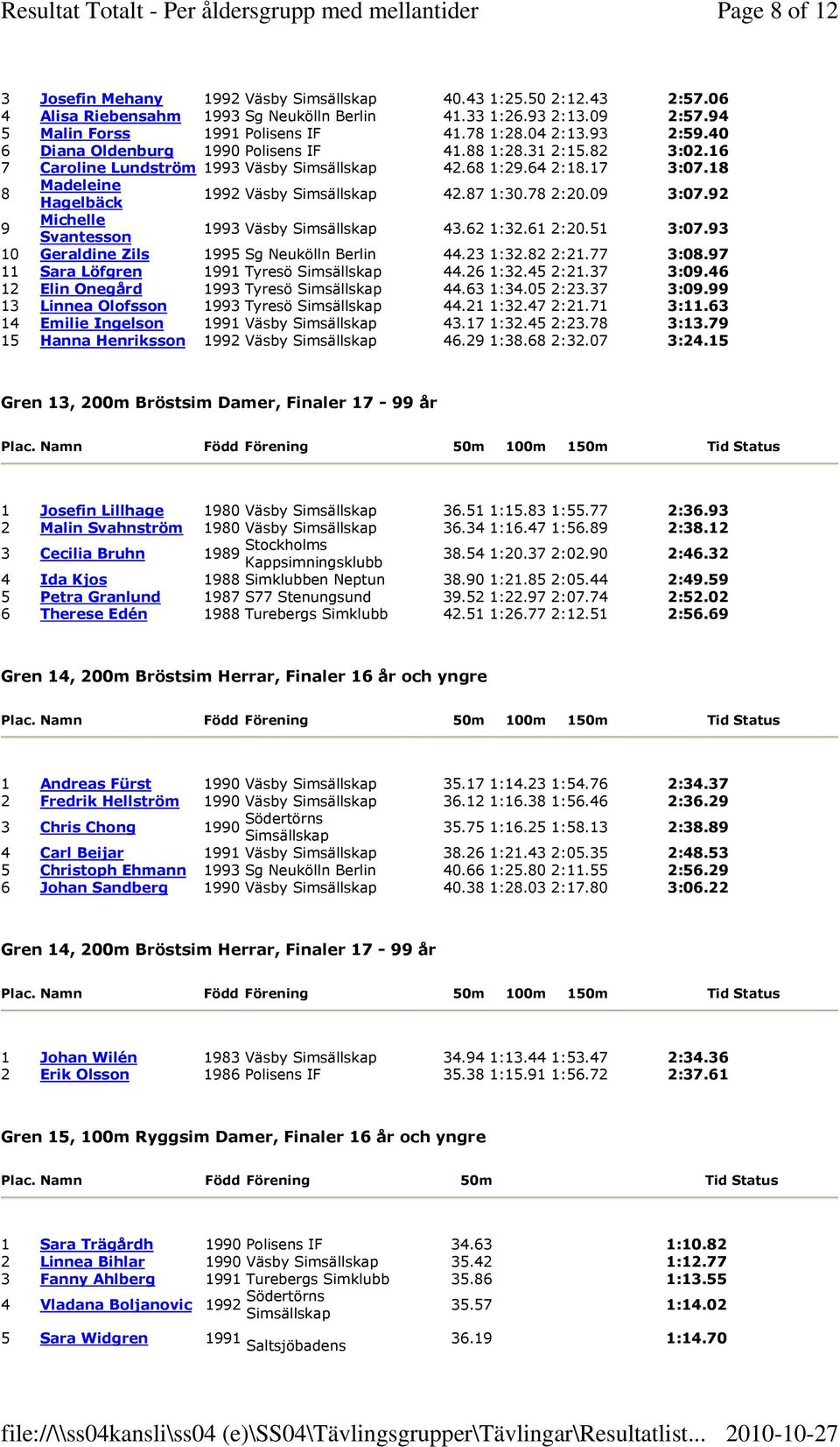 18 8 Madeleine Hagelbäck Väsby 42.87 1:30.78 2:20.09 3:07.92 9 Michelle Svantesson Väsby 43.62 1:32.61 2:20.51 3:07.93 10 Geraldine Zils 1995 Sg Neukölln Berlin 44.23 1:32.82 2:21.77 3:08.