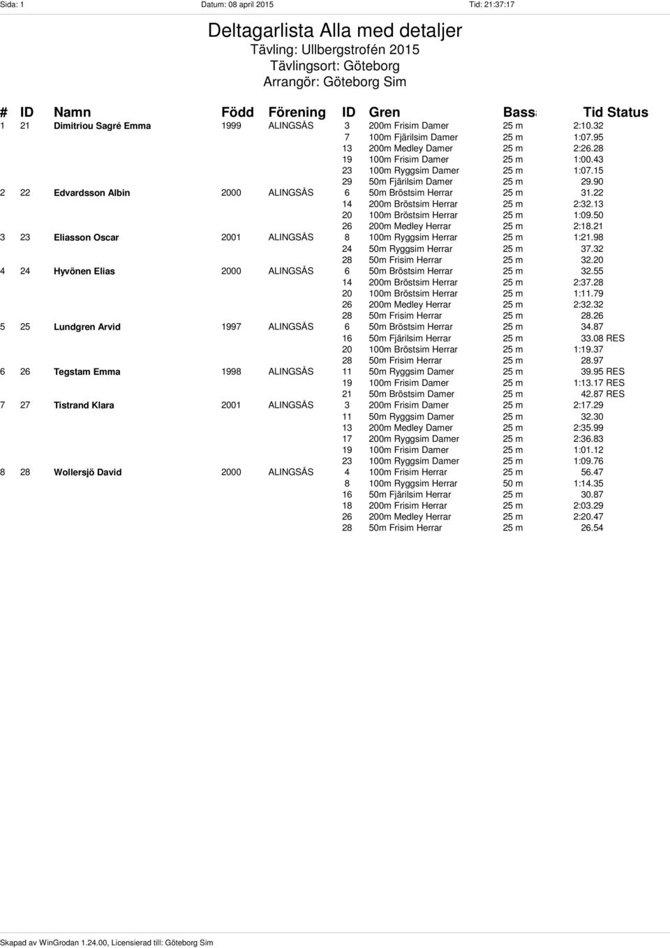 90 2 22 Edvardsson Albin 2000 ALINGSÅS 6 50m Bröstsim Herrar 25 m 31.22 14 200m Bröstsim Herrar 25 m 2:32.13 20 100m Bröstsim Herrar 25 m 1:09.50 26 200m Medley Herrar 25 m 2:18.