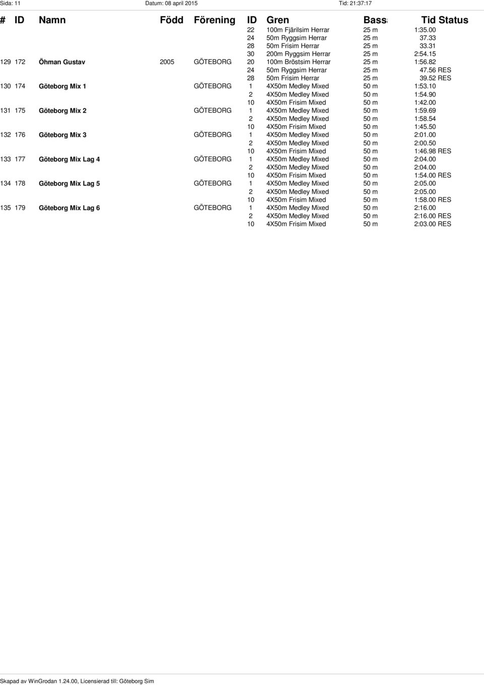 52 RES 130 174 Göteborg Mix 1 GÖTEBORG 1 4X50m Medley Mixed 50 m 1:53.10 2 4X50m Medley Mixed 50 m 1:54.90 10 4X50m Frisim Mixed 50 m 1:42.