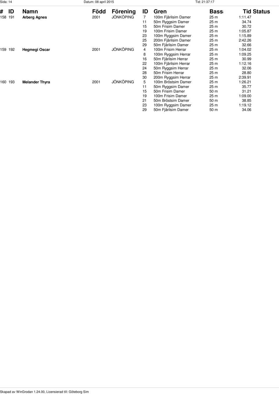 66 159 192 Hegmegi Oscar 2001 JÖNKÖPING 4 100m Frisim Herrar 25 m 1:04.02 8 100m Ryggsim Herrar 25 m 1:09.25 16 50m Fjärilsim Herrar 25 m 30.99 22 100m Fjärilsim Herrar 25 m 1:12.