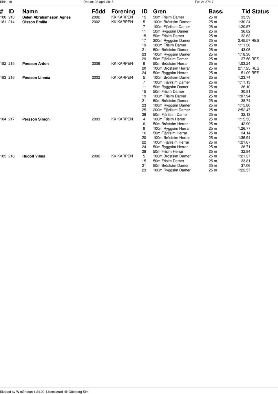 30 21 50m Bröstsim Damer 25 m 43.05 23 100m Ryggsim Damer 25 m 1:18.36 29 50m Fjärilsim Damer 25 m 37.56 RES 182 215 Persson Anton 2006 KK KARPEN 6 50m Bröstsim Herrar 25 m 1:03.