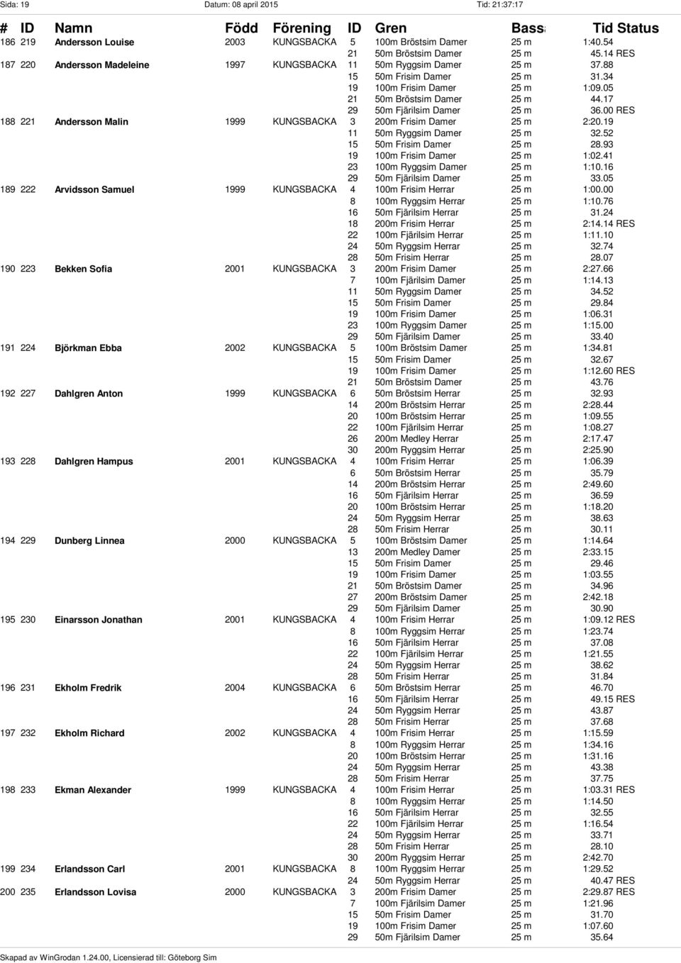 17 29 50m Fjärilsim Damer 25 m 36.00 RES 188 221 Andersson Malin 1999 KUNGSBACKA 3 200m Frisim Damer 25 m 2:20.19 11 50m Ryggsim Damer 25 m 32.52 15 50m Frisim Damer 25 m 28.