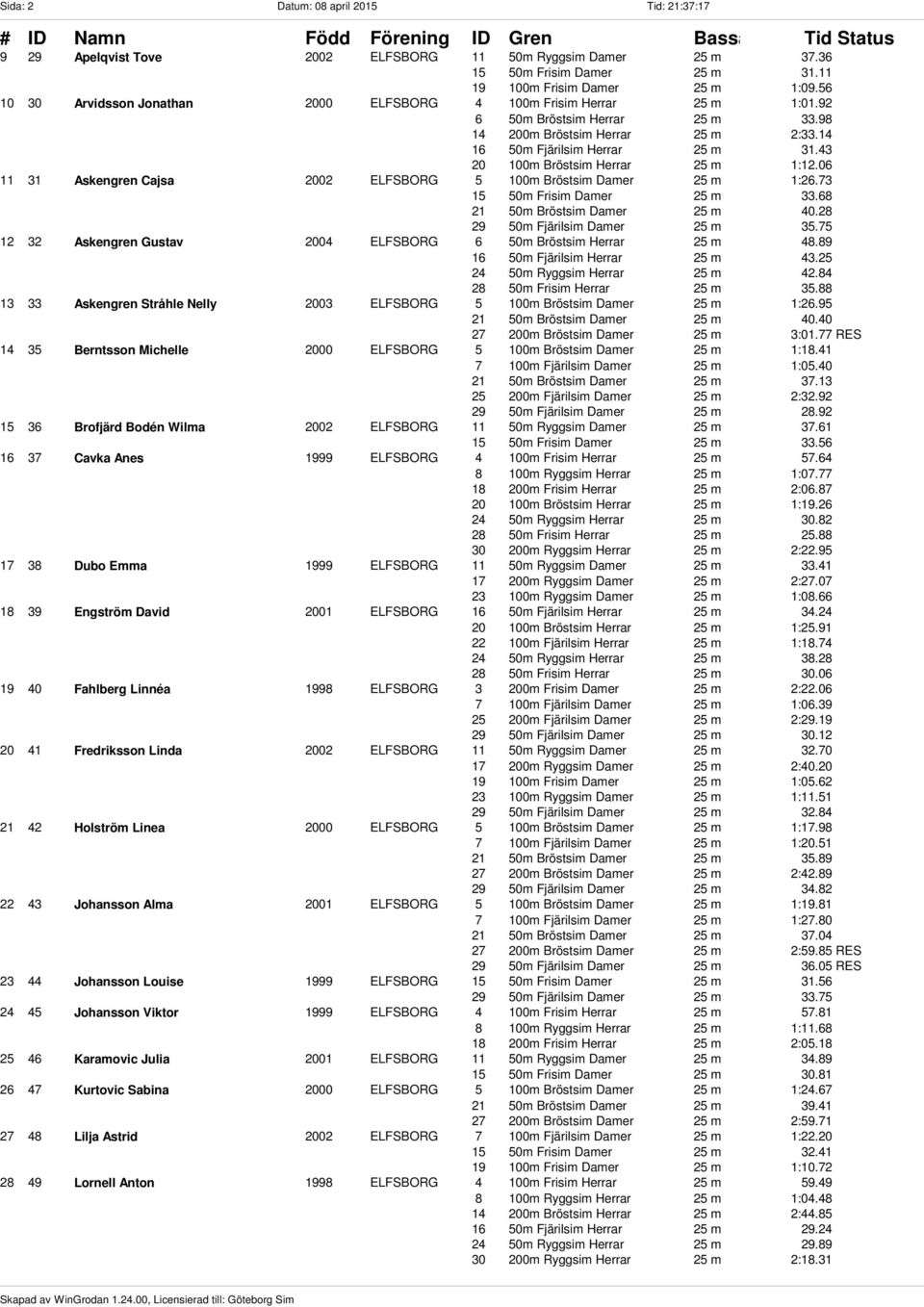 43 20 100m Bröstsim Herrar 25 m 1:12.06 11 31 Askengren Cajsa 2002 ELFSBORG 5 100m Bröstsim Damer 25 m 1:26.73 15 50m Frisim Damer 25 m 33.68 21 50m Bröstsim Damer 25 m 40.