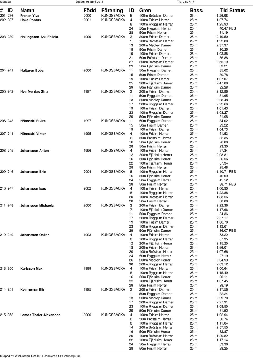 50 5 100m Bröstsim Damer 25 m 1:22.80 13 200m Medley Damer 25 m 2:37.37 15 50m Frisim Damer 25 m 30.25 19 100m Frisim Damer 25 m 1:03.88 21 50m Bröstsim Damer 25 m 36.