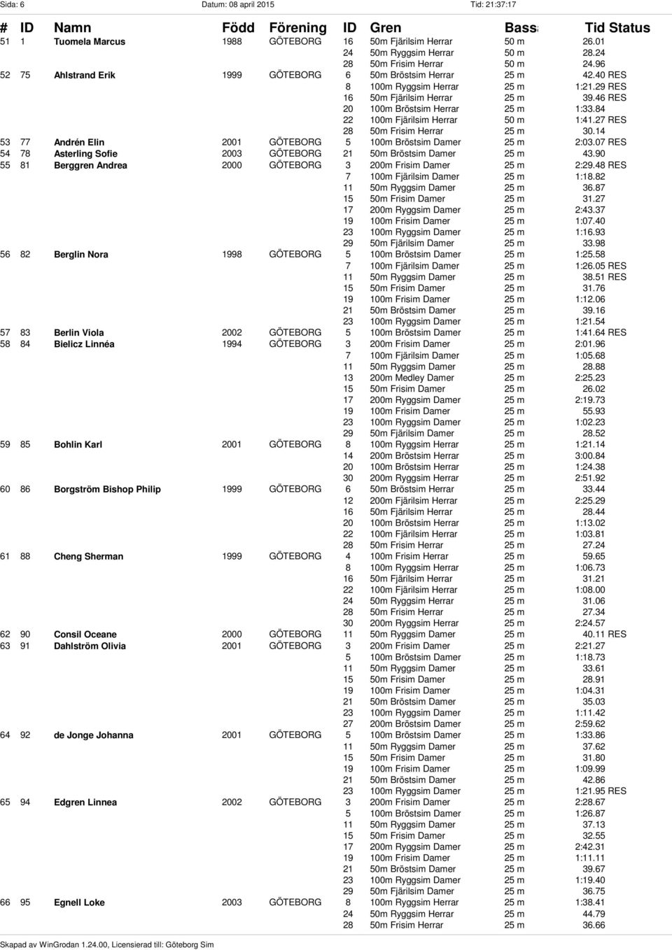 84 22 100m Fjärilsim Herrar 50 m 1:41.27 RES 28 50m Frisim Herrar 25 m 30.14 53 77 Andrén Elin 2001 GÖTEBORG 5 100m Bröstsim Damer 25 m 2:03.