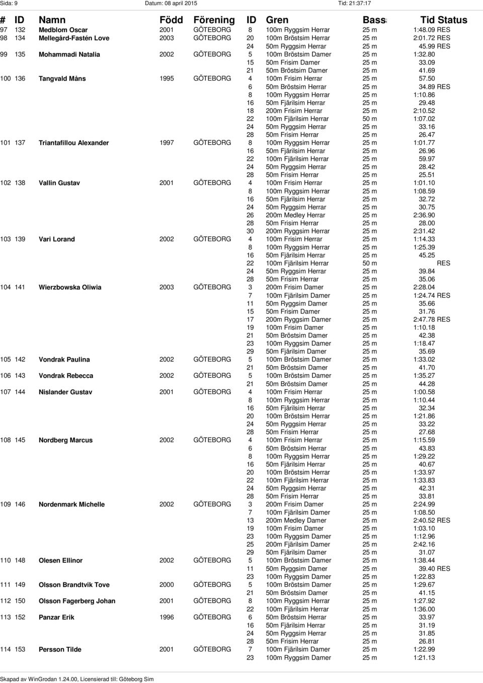 69 100 136 Tangvald Måns 1995 GÖTEBORG 4 100m Frisim Herrar 25 m 57.50 6 50m Bröstsim Herrar 25 m 34.89 RES 8 100m Ryggsim Herrar 25 m 1:10.86 16 50m Fjärilsim Herrar 25 m 29.