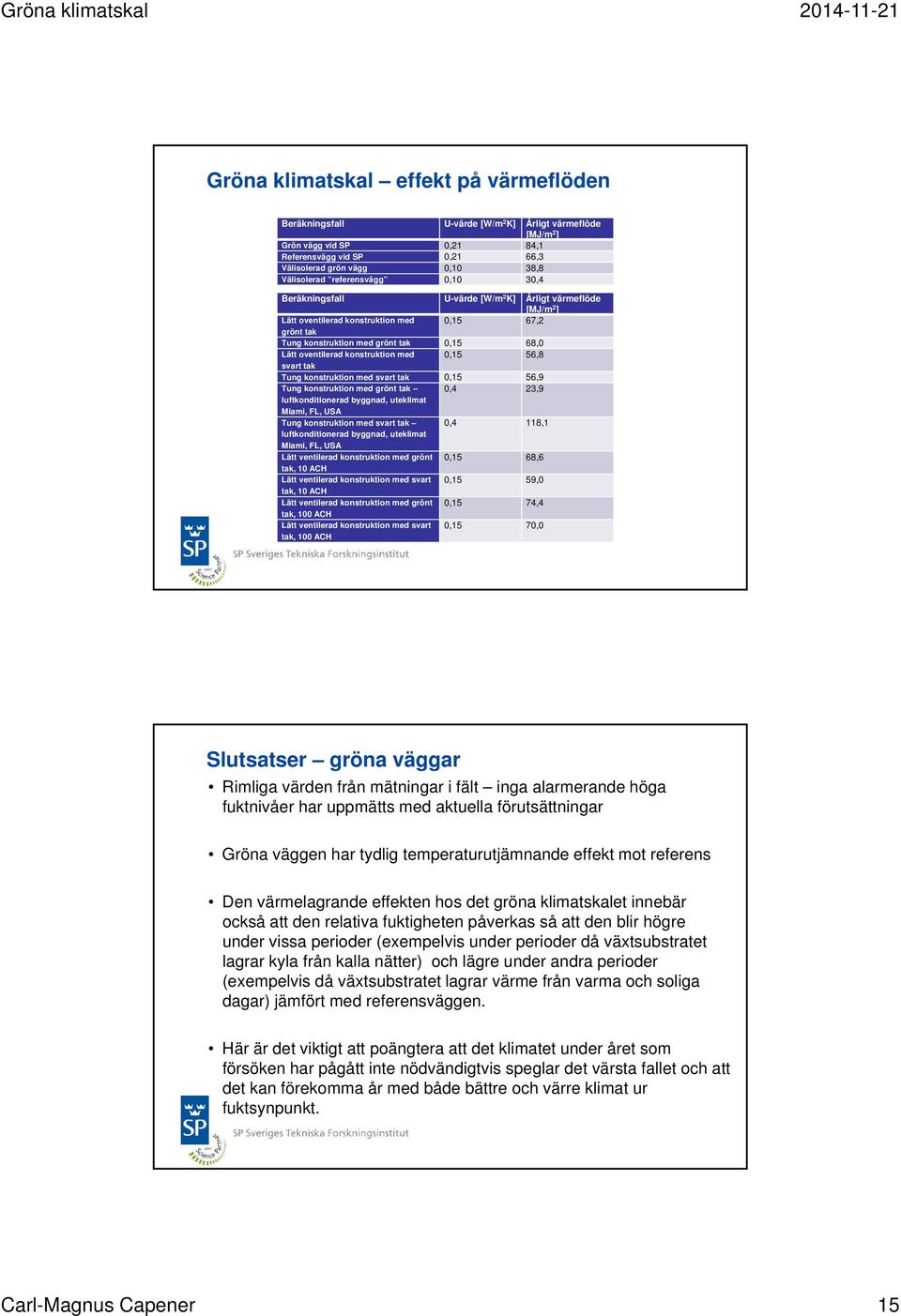 oventilerad konstruktion med 0,15 56,8 svart tak Tung konstruktion med svart tak 0,15 56,9 Tung konstruktion med grönt tak 0,4 23,9 luftkonditionerad byggnad, uteklimat Miami, FL, USA Tung