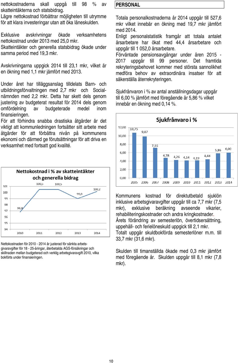 Avskrivningarna uppgick 2014 till 23,1 mkr, vilket är en ökning med 1,1 mkr jämfört med 2013.