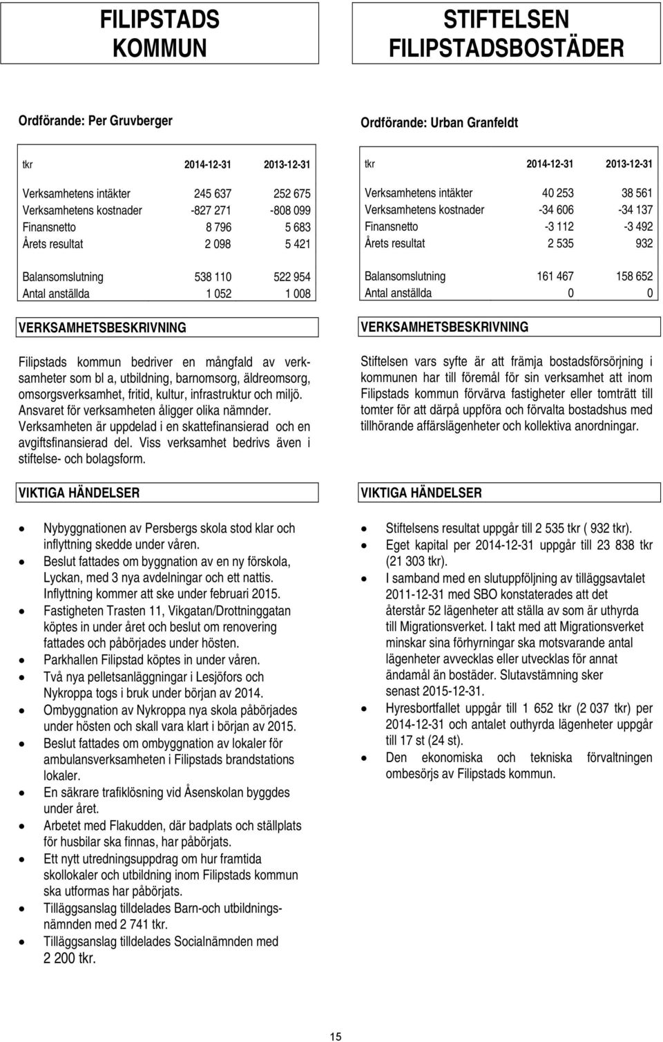 verksamheter som bl a, utbildning, barnomsorg, äldreomsorg, omsorgsverksamhet, fritid, kultur, infrastruktur och miljö. Ansvaret för verksamheten åligger olika nämnder.