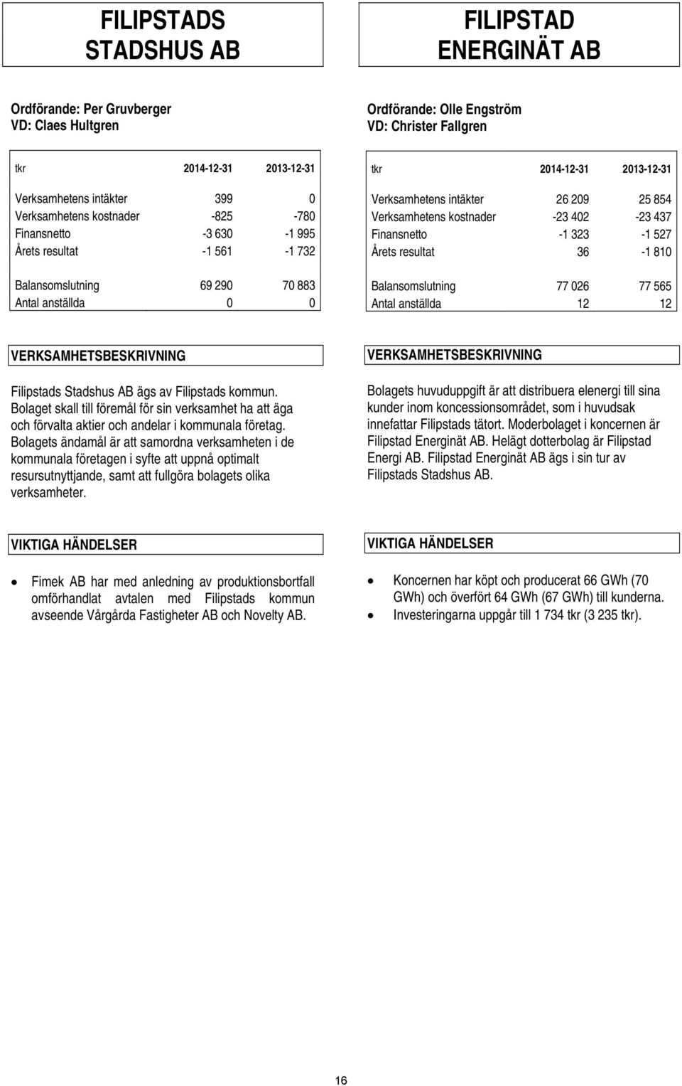 Verksamhetens kostnader -23 402-23 437 Finansnetto -1 323-1 527 Årets resultat 36-1 810 Balansomslutning 77 026 77 565 Antal anställda 12 12 VERKSAMHETSBESKRIVNING Filipstads Stadshus AB ägs av