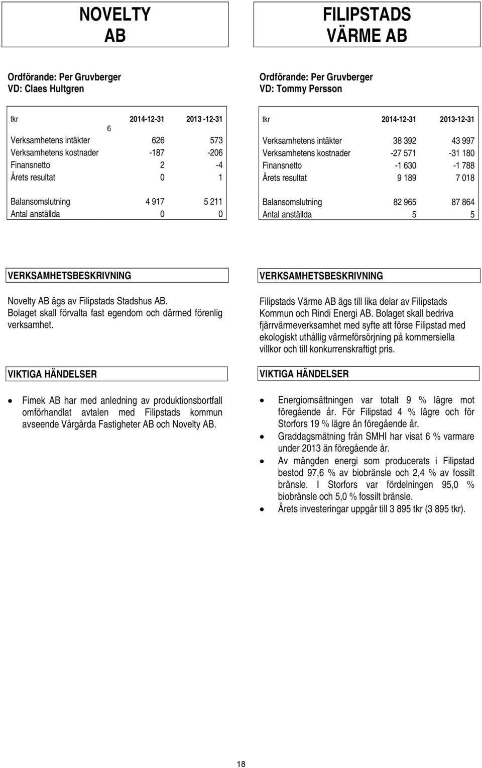 571-31 180 Finansnetto -1 630-1 788 Årets resultat 9 189 7 018 Balansomslutning 82 965 87 864 Antal anställda 5 5 VERKSAMHETSBESKRIVNING Novelty AB ägs av Filipstads Stadshus AB.